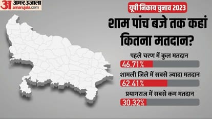 UP Nikay Chunav 2023: पहले चरण का मतदान खत्म, शामली में सबसे ज्यादा वोटिंग, प्रयागराज में महज 30% ने डाला वोट UP Nikay Chunav 2023: Highest voting in Shamli district, voters of these districts voted least