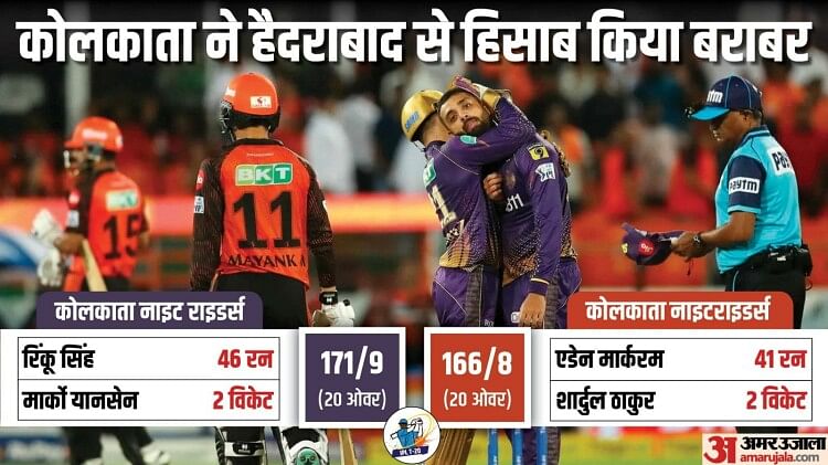 SRH vs KKR: कोलकाता नौ रन से जीता; सनराइजर्स को मिली छठी हार, अंतिम 30 गेंद में जीत के लिए नहीं बना पाए 38 रन