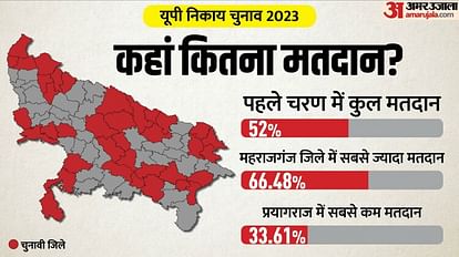 UP Nikay Chunav 2023: पहले चरण के दौरान महराजगंज में सबसे अधिक वोटिंग, प्रयागराज में महज 33 फीसदी ने डाला वोट UP Nikay Chunav 2023: Highest voting in maharajganj district, voters of these districts voted least