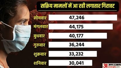 India records COVID-19 cases Active Cases deaths news and updates