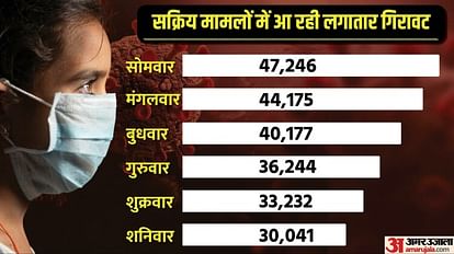 Covid: भारत में कोरोना के सक्रिय मामलों में आई गिरावट, 33 हजार से घटकर रह गए 30,041 केस India records COVID-19 cases Active Cases deaths news and updates
