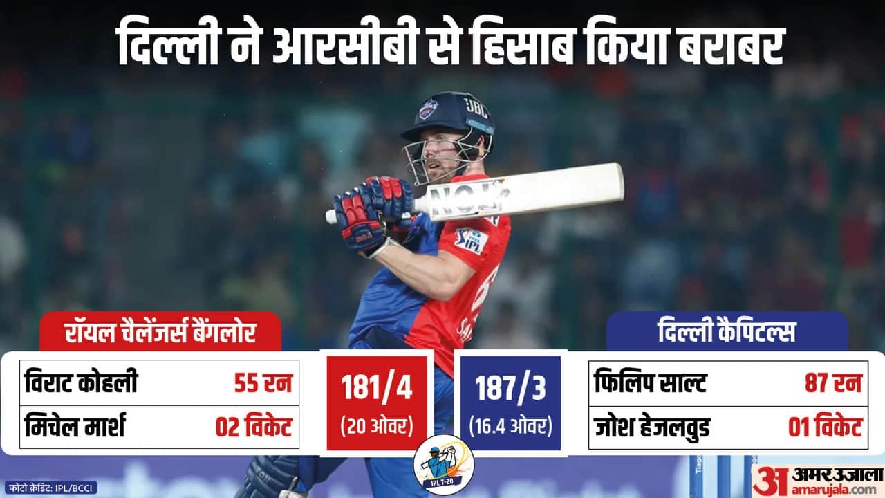 DC vs RCB Highlights Delhi Capitals vs Royal Challengers Bangalore Match Scorecard Updates in Hindi