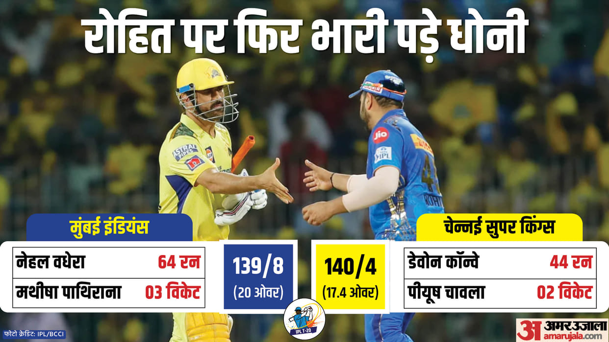 MI vs CSK Match report and Scorecard Update as Chennai Super kings beat Mumbai Indians by Six wickets