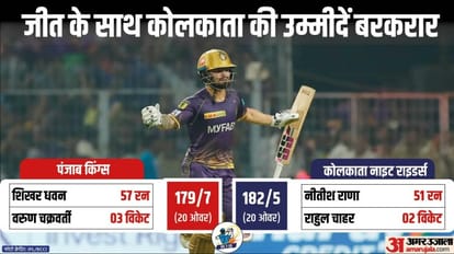 KKR vs PBKS: कोलकाता ने पंजाब को पांच विकेट से हराया, रसेल और नीतीश चमके, धवन का अर्धशतक बेकार KKR vs PBKS Match Report and Highlights as Kolkata knight riders beat Punjab kings by five wickets