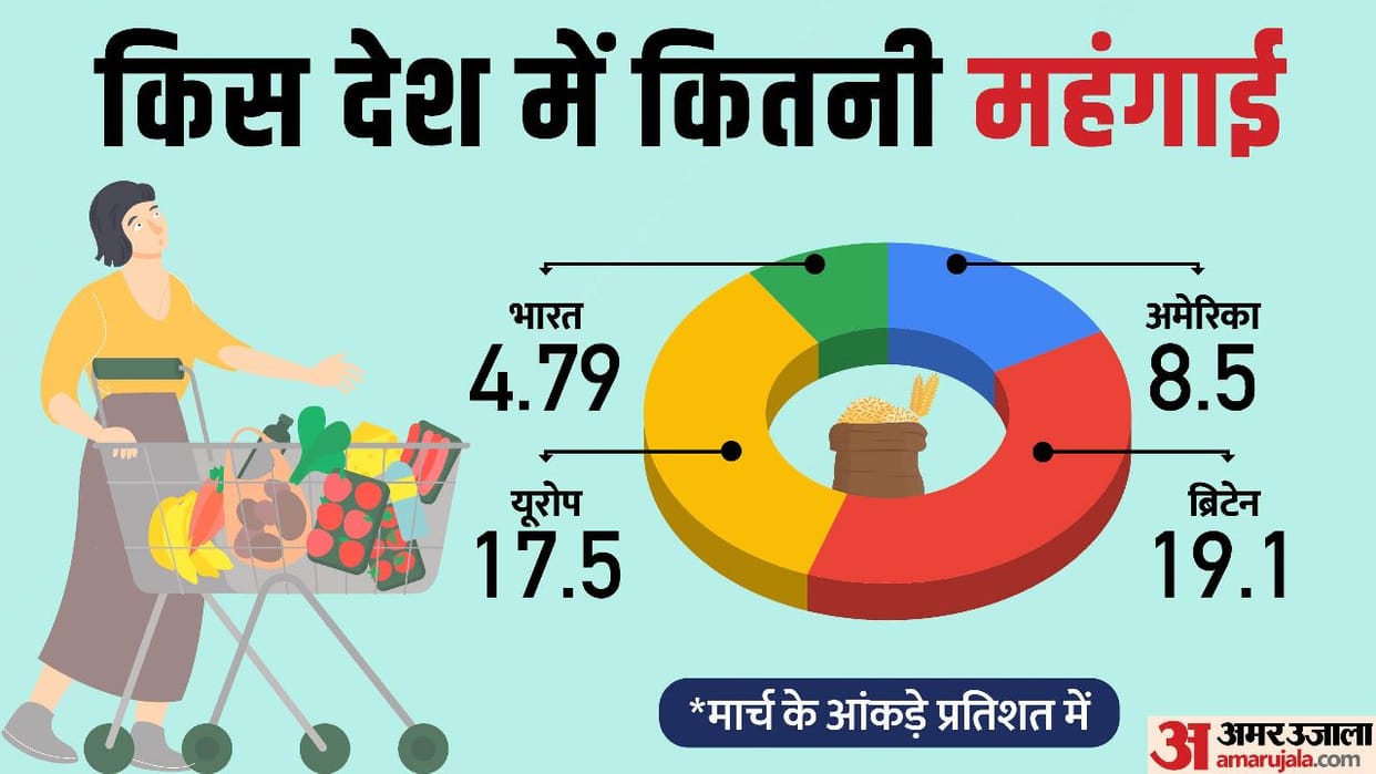 india managed inflaltion very well said economists amid global condition cfpi
