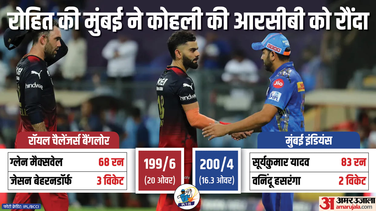 MI vs RCB Match report and scorecard Update in Mumbai Indians beat Royal challengers bangalore by six wickets