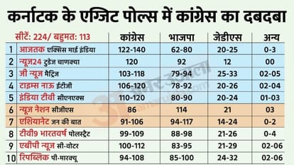 karnataka exit poll results karnataka vidhan sabha chunav 2023 election results prediction BJP vs Congress