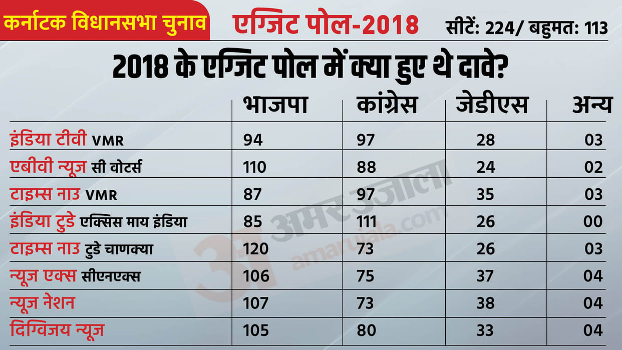 Karnataka Exit Poll Results: Karnataka Assembly Election Vidhan Sabha Chunav 2023 Exit Poll Result in Hindi