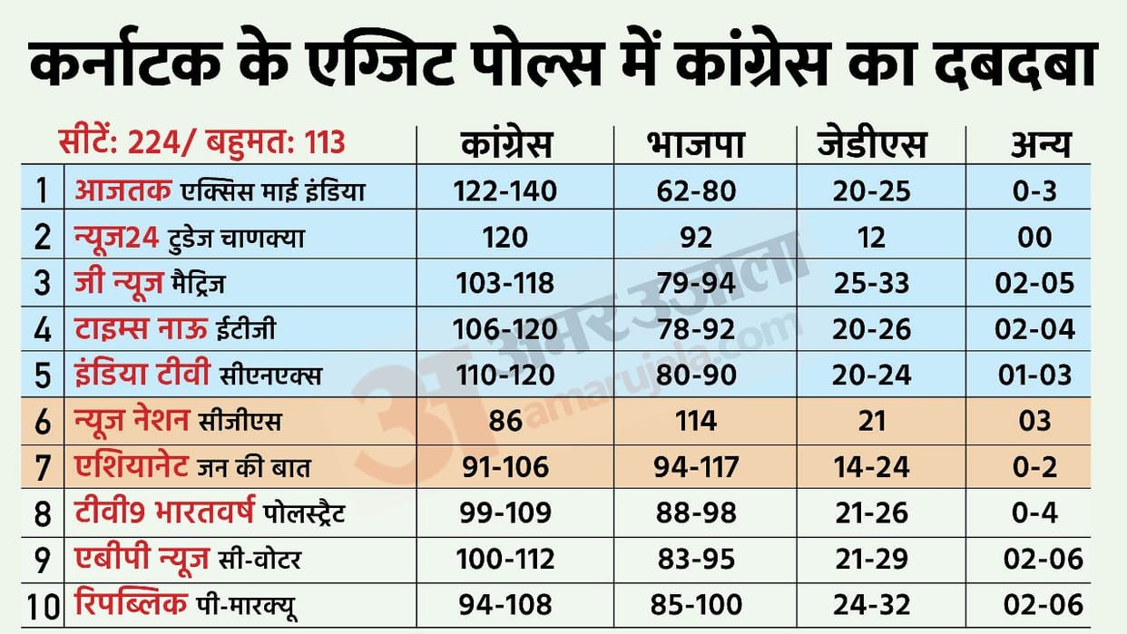 Karnataka Exit Poll 2023 Live Karnataka Assembly Election Vidhan Sabha Chunav Opinion Polls Vote Percentage