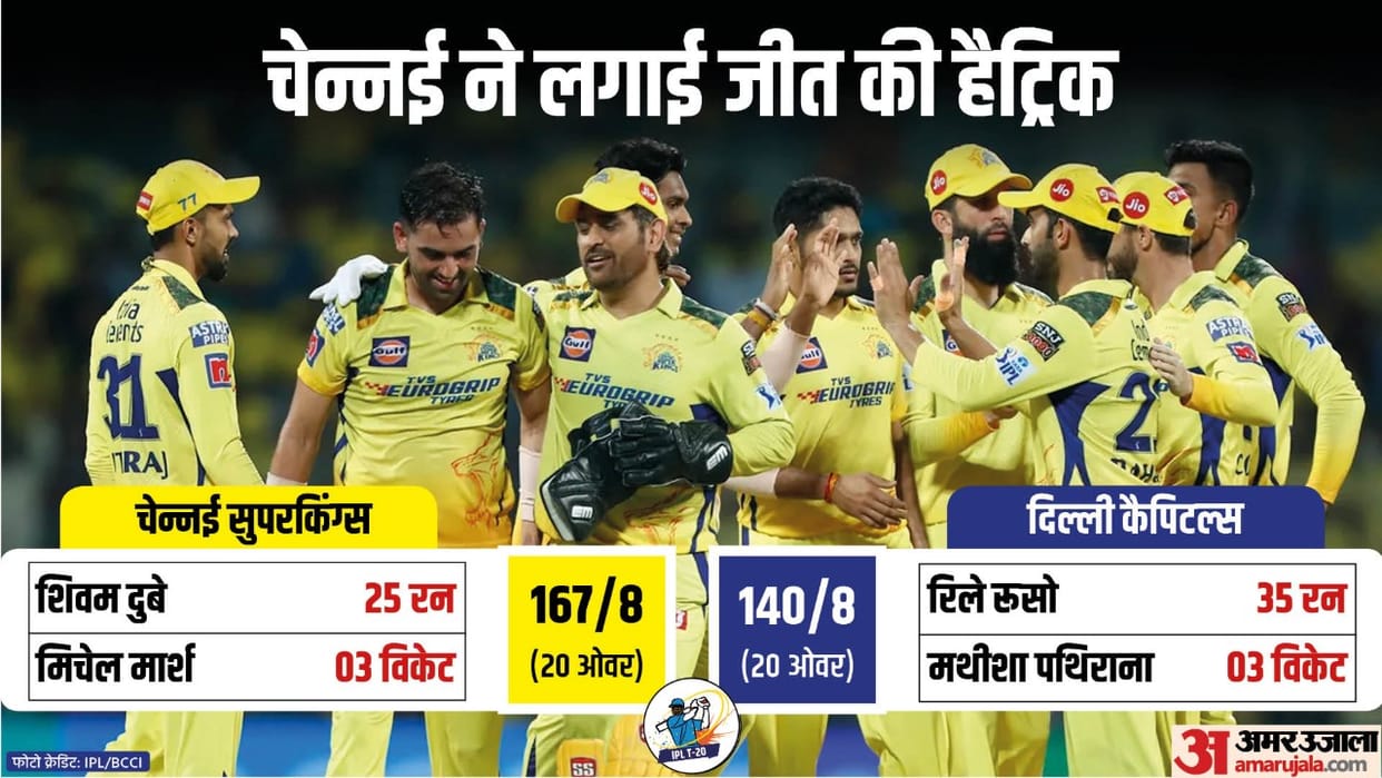 CSK vs DC Highlights Chennai Super Kings vs Delhi Capitals Match Scorecard ms dhoni ravindra jadeja in Hindi