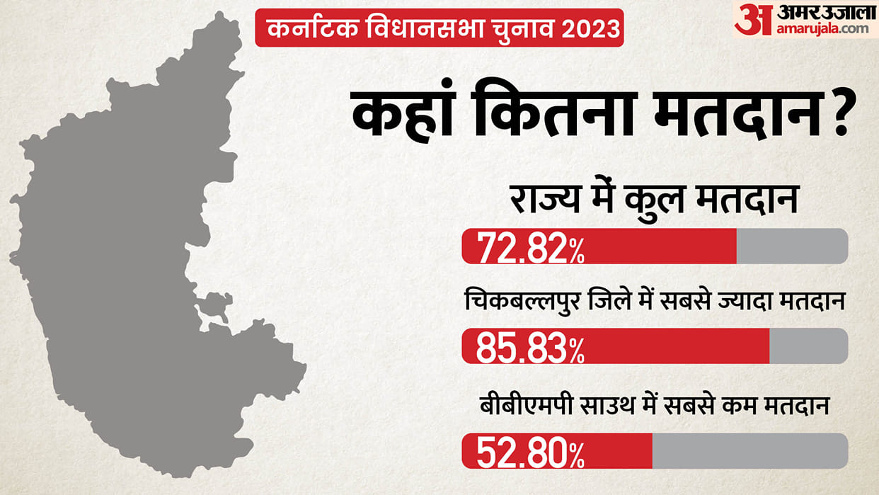 Karnataka election 2023: district wise voting percentage in southern states and previous trends