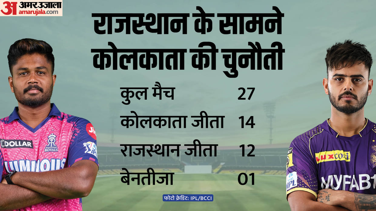 KKR vs RR Dream11 Prediction 2023: Kolkata vs Rajasthan Playing XI Captain Vice-Captain Players List