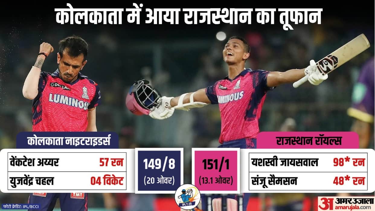 KKR vs RR Highlights kolkata vs rajasthan ipl 2023 Yashasvi Jaiswal Yuzvendra Chahal Sanju Samson