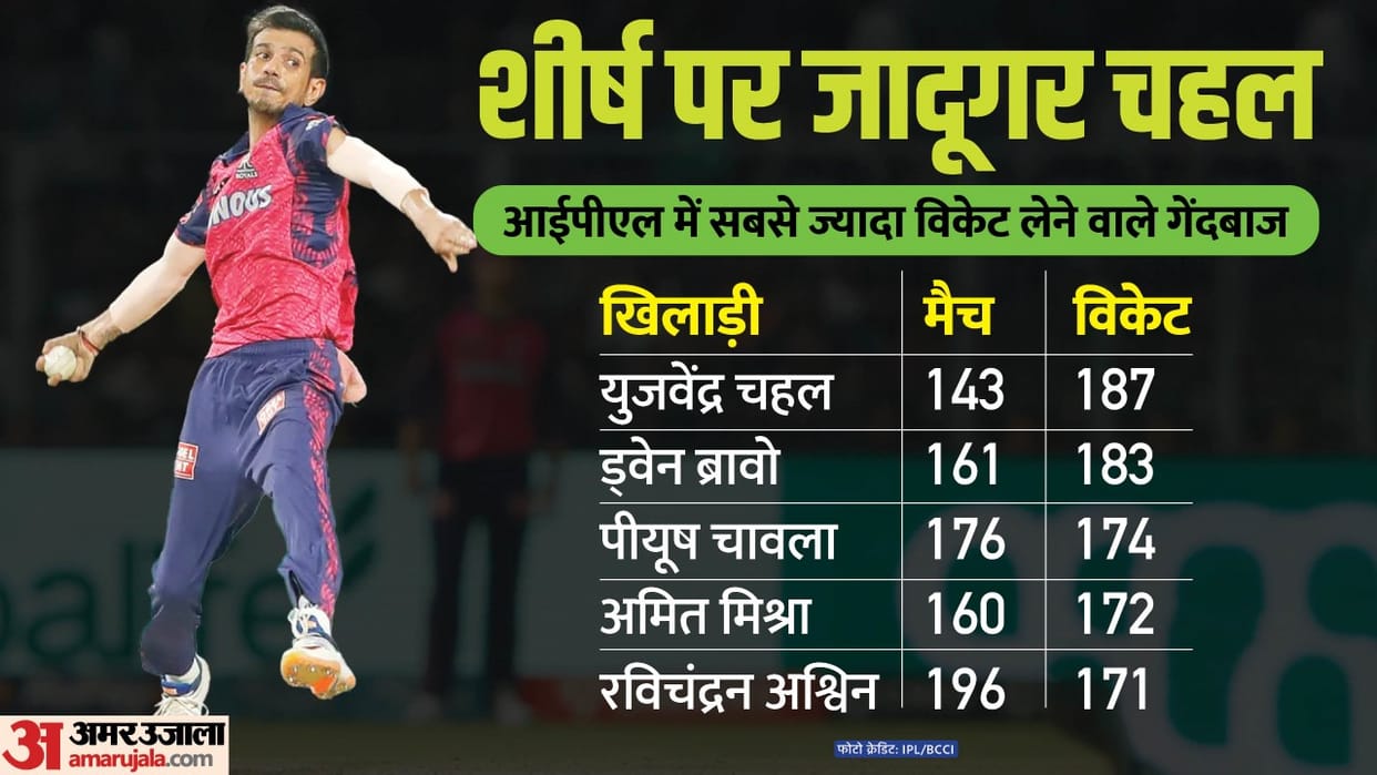 IPL 2023 KKR vs RR Yuzvendra Chahal became most successful bowler of IPL broke Dwayne Bravo record