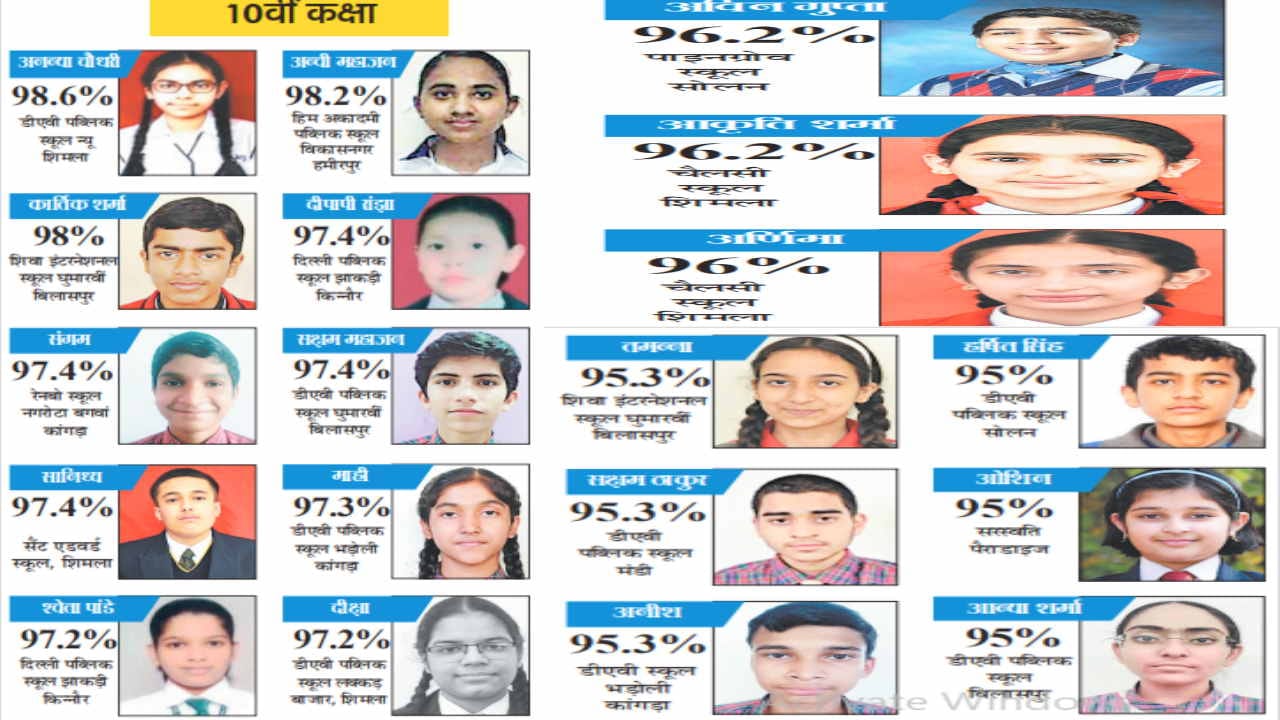 CBSE Results 2023: Himachal girls outshined in class X and XII results, see all meritorious