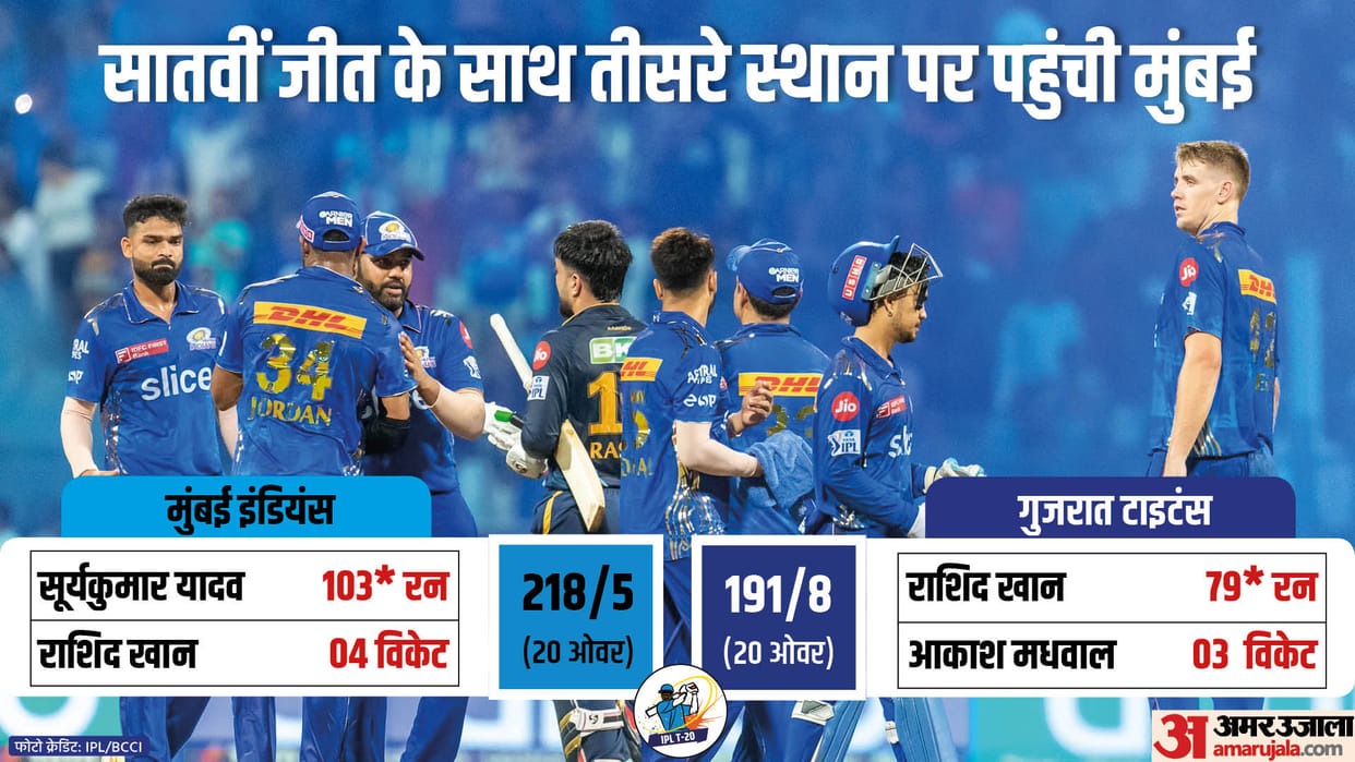 MI vs GT Match Report and Scorecard Update as mumbai indians beat gujarat titans by 27 run