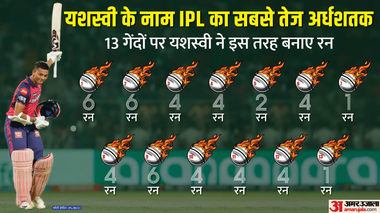 IPL 2023: Not Century, Yashasvi Jaiswal was thinking this After Hitting Fastest Fifty | KKR vs RR