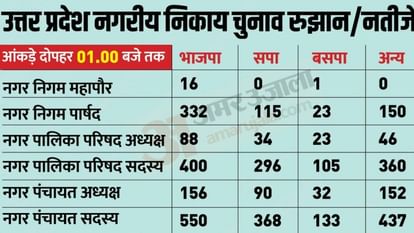 UP Nikay Chunav 2023 Live: झांसी और अयोध्या में BJP की बड़ी जीत, ओवैसी के साथ आम आदमी पार्टी ने दिखाया दम UP Nikay Chunav Result 2023 Live: UP Muncipal Election Vote Counting Results Mayors BJP SP Winning Seats
