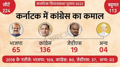 Karnataka Opposition parties saved from becoming history in Hindutva storm renewal started with Congress Win