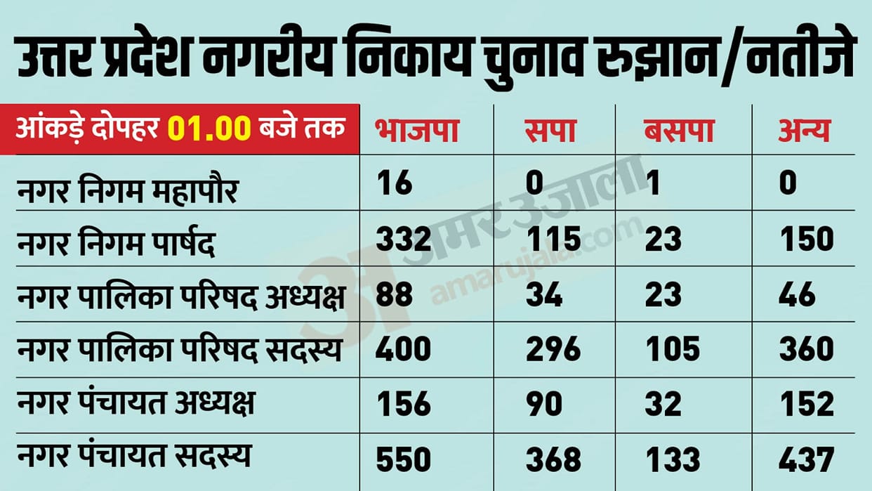 Nikay Chunav Result: Tough fight between BSP and BJP in Sonbhadra, BJP candidates trailing