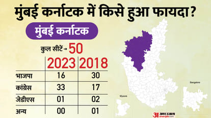 Karnataka Election 2023: Region-wise political equation and previous assembly result trends in state