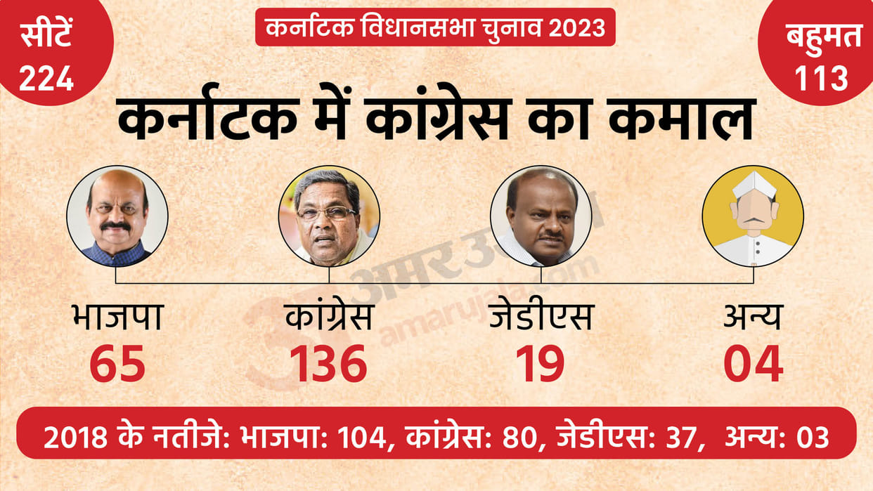 Karnataka Opposition parties saved from becoming history in Hindutva storm renewal started with Congress Win