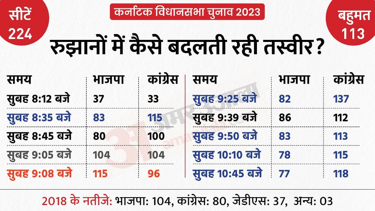 Karnataka Election Result 2023: What Will Happen if Hung Assembly Situation in Karnataka Know Scenario