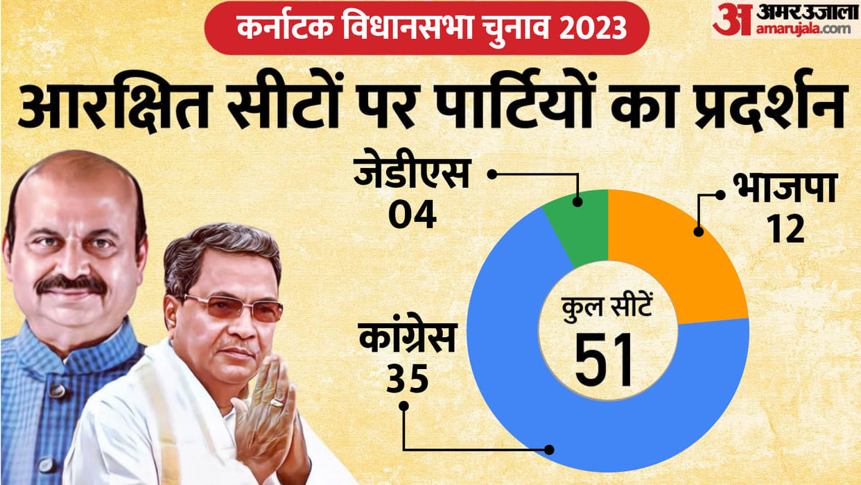 Karnataka Election Result 2023 SC ST Assembly Seats Vote Counting BJP Congress JDS Win Lose News