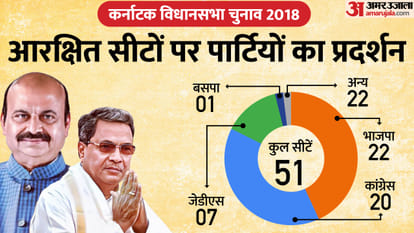 Karnataka Election Result 2023 SC ST Assembly Seats Vote Counting BJP Congress JDS Win Lose News