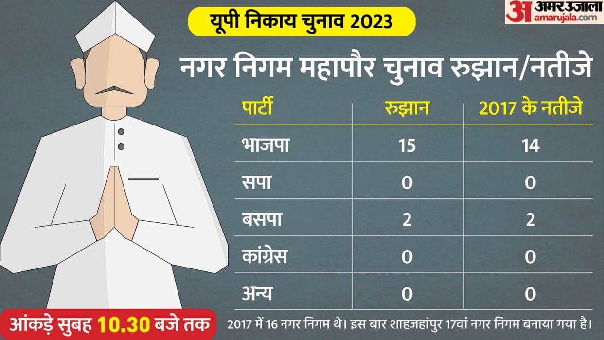 UP Nikay Chunav Analysis: BJP likely to become mayor in 15 cities, close fight with SP in Kanpur