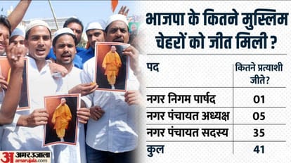 UP Nikay Chunav Result 2023: BJP had given tickets to 395 Muslim faces in Nikay chunav, know how many won?
