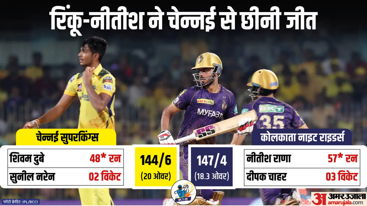 CSK vs KKR Match Report and Scorecard Update as Kolkata knight riders beat Chennai Super kings by six wickets