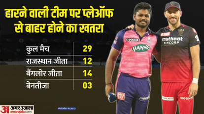 RR vs RCB Dream11 Prediction 2023: Rajasthan vs Bangalore Playing XI Captain Vice-Captain Players List