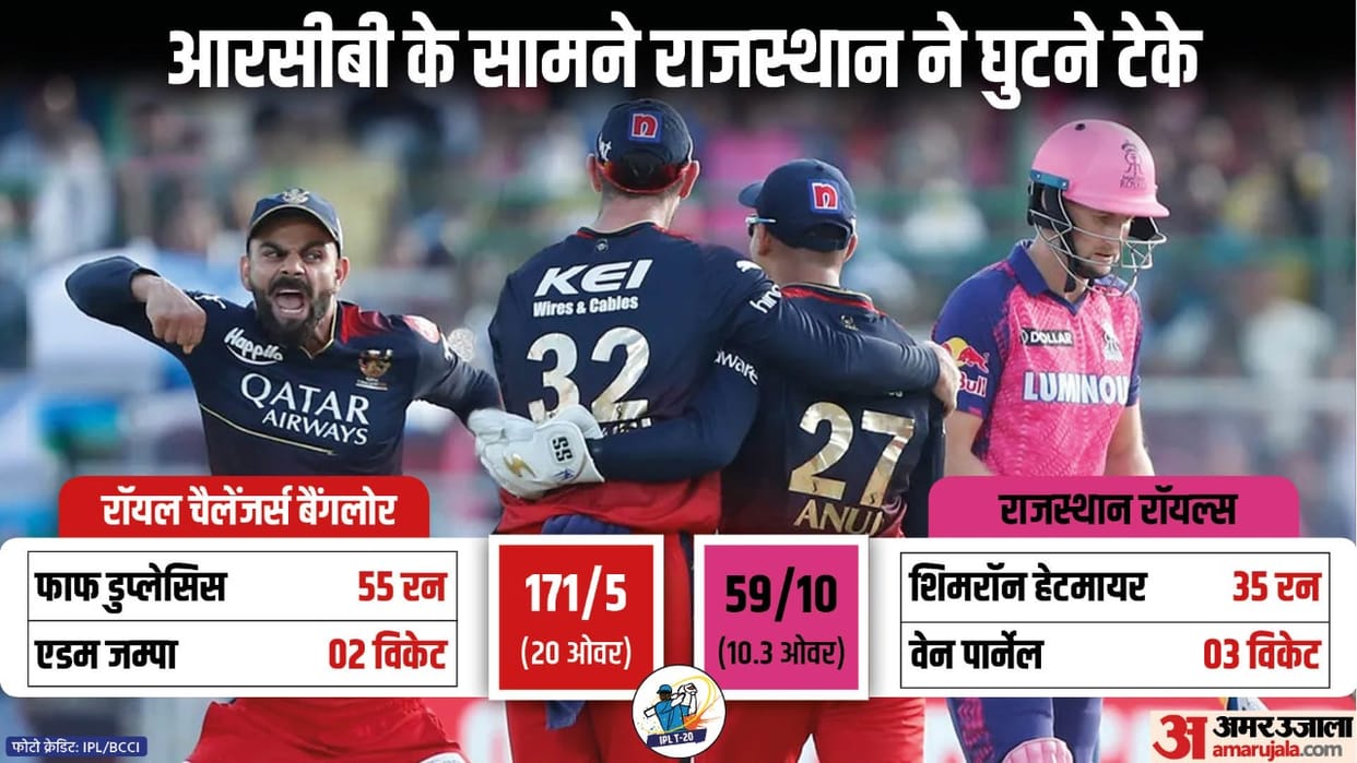 RR vs RCB Highlights Rajasthan Royals vs Royal Challengers Bangalore Match ipl playoff scenarios in Hindi
