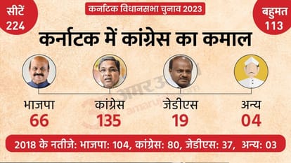Karnataka Election Result 2023 SC ST Assembly Seats Vote Counting BJP Congress JDS Win Lose News