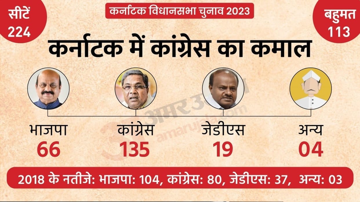 Karnataka Vidhan Sabha Chunav Result 2023 Live: Karnataka Chunav Parinam Vote Counting, BJP Congress JDS Seats