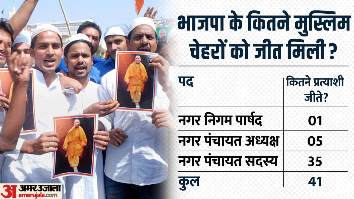 UP Nikay Chunav Result 2023: BJP had given tickets to 395 Muslim faces in Nikay chunav, know how many won?