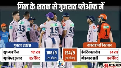 GT vs SRH: गुजरात ने हैदराबाद को 34 रन से हराया, प्लेऑफ में पहुंचने वाली पहली टीम बनी, शुभमन गिल ने लगाया शतक GT vs SRH Match Report and Scorecard Update as Guajarat beat Hyderabad by 34 runs