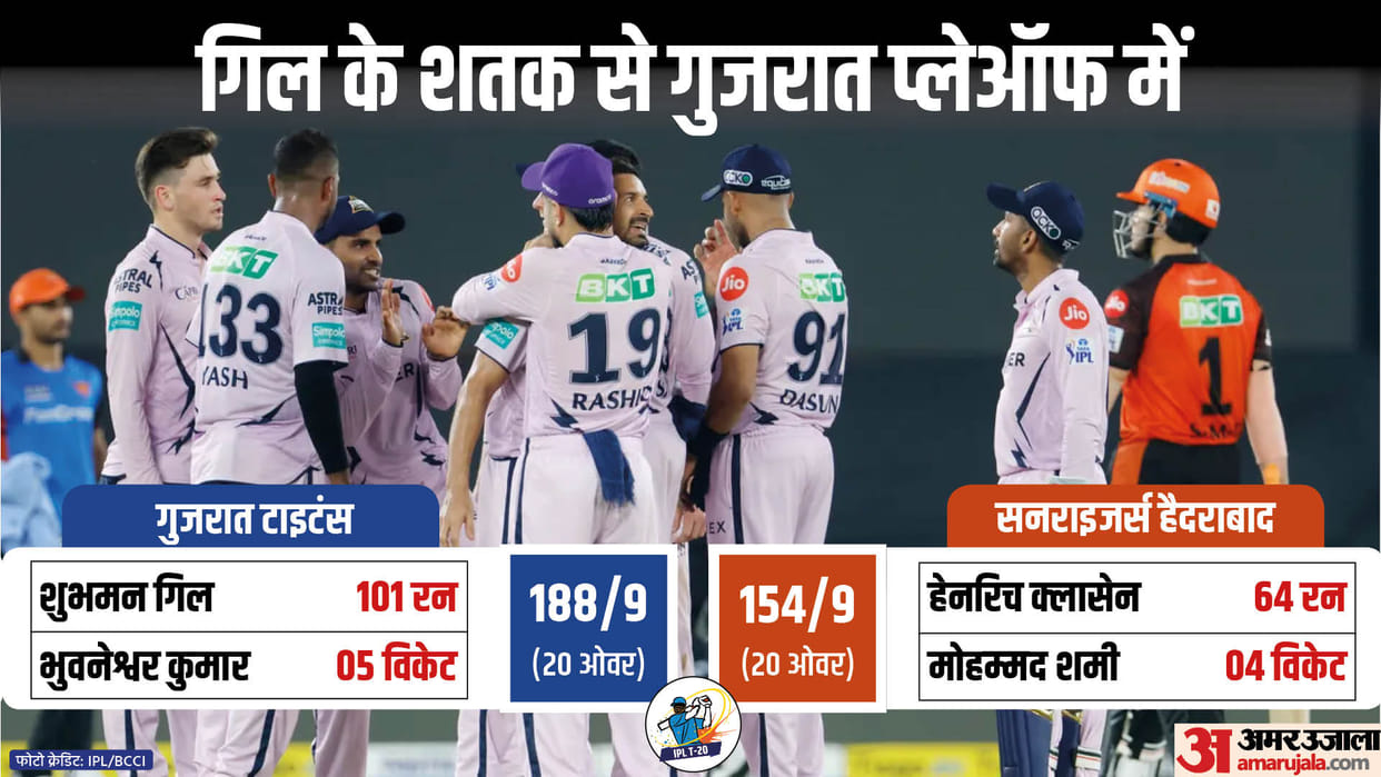 GT vs SRH Match Report and Scorecard Update as Guajarat beat Hyderabad by 34 runs