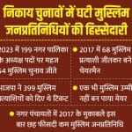 UP Politics: Muslim Voters