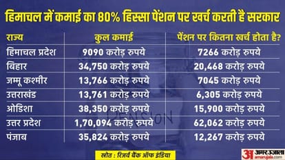 Explainer: क्या पुरानी पेंशन योजना लागू करने वाले राज्य कर्ज में डूब जाएंगे, जानें इसका आपकी जेब पर असर? Explainer: Will the states implementing the old pension scheme go into debt, know its effect on your pocket?