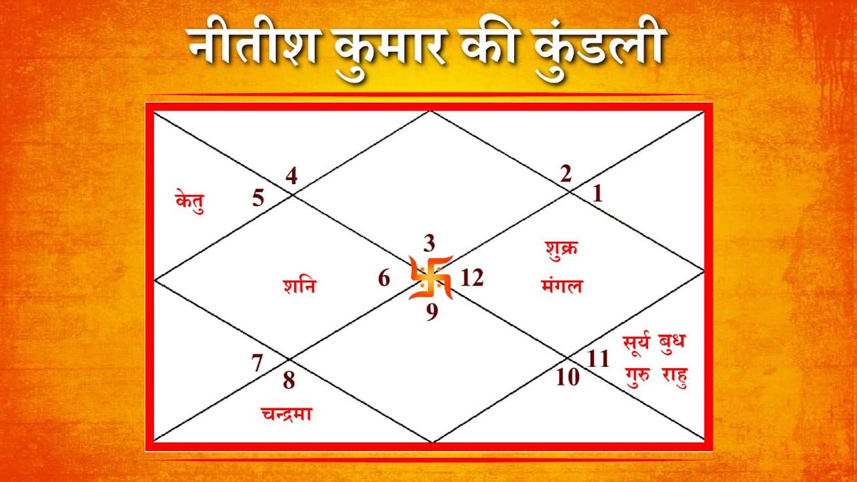 astrology predictions for bihar CM Nitish Kumar kundli Can be become the PM of the country analysis for 2024
