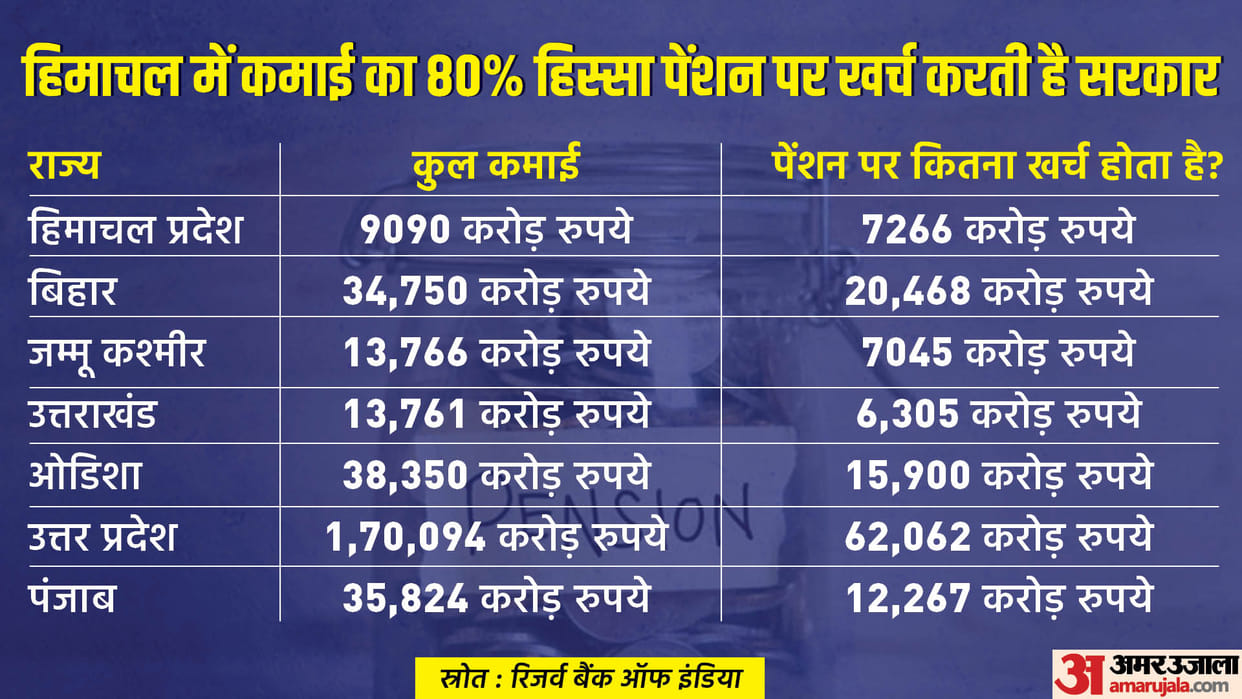 Explainer: Will the states implementing the old pension scheme go into debt, know its effect on your pocket?
