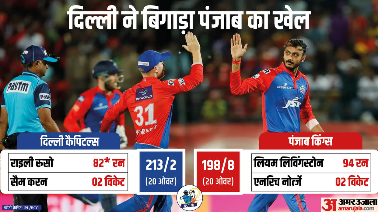DC vs PBKS Match Report and Scorecard Updates in IPL 2023 64 Match at Dharmshala