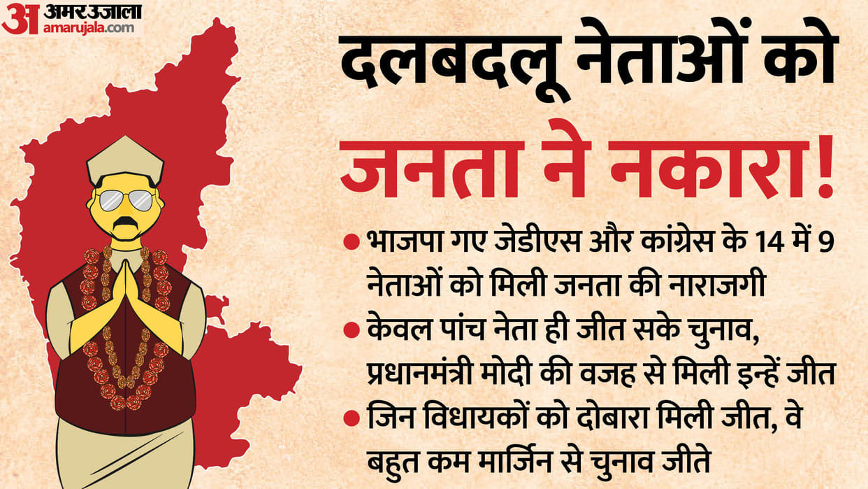 Most of defection leaders who toppled the government lost in Karnataka, public did not voted them