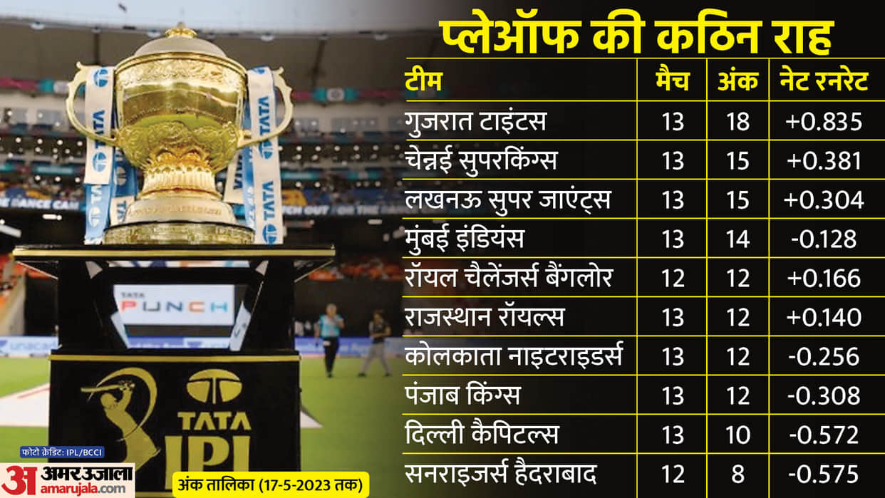 IPL 2023 Playoffs Qualification Scenarios afer PBKS vs DC Match Know Equation Points Table Update