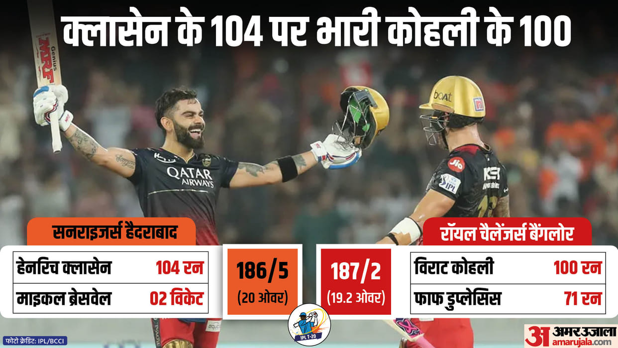 RCB vs SRH Match Report and Scorecard Update Virat Kohli and Klaasen Century