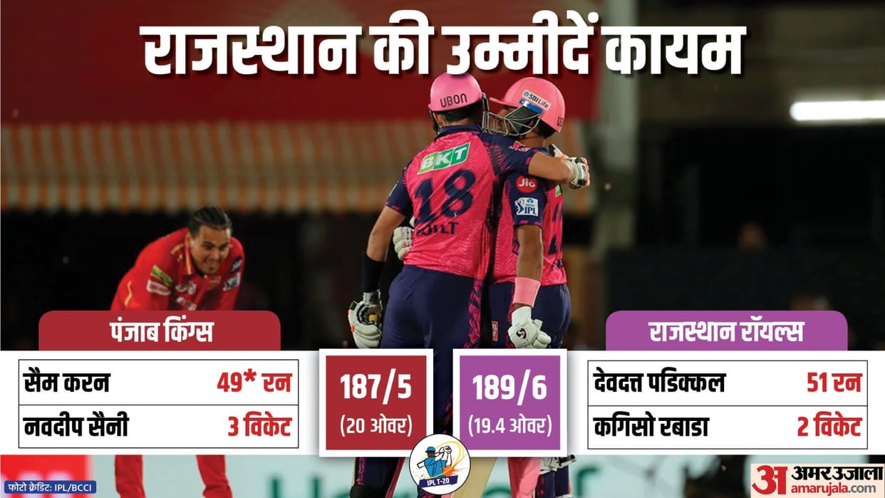 PBKS vs RR Highlights Punjab Kings vs Rajasthan Royals Match Scorecard Updates in Hindi