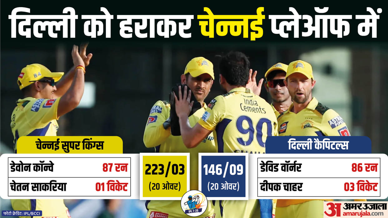 CSK vs DC Match report and Scorecard Updates as CSK beat DC by 77 Runs