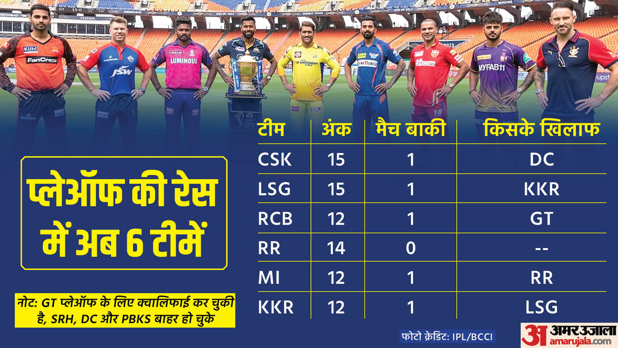 IPL 2023 Playoff Qualification Scenarios CSK MI RCB Know Who will Qualify for Playoffs Points Table Update